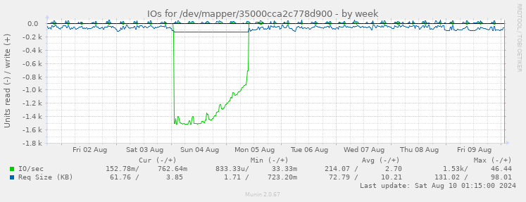 IOs for /dev/mapper/35000cca2c778d900