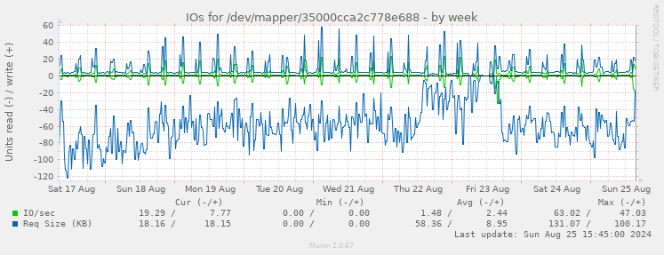 IOs for /dev/mapper/35000cca2c778e688