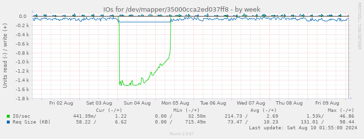 IOs for /dev/mapper/35000cca2ed037ff8