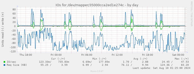 IOs for /dev/mapper/35000cca2ed1e274c