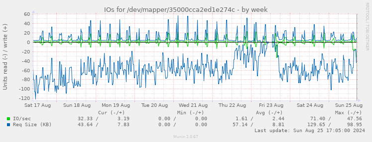 IOs for /dev/mapper/35000cca2ed1e274c