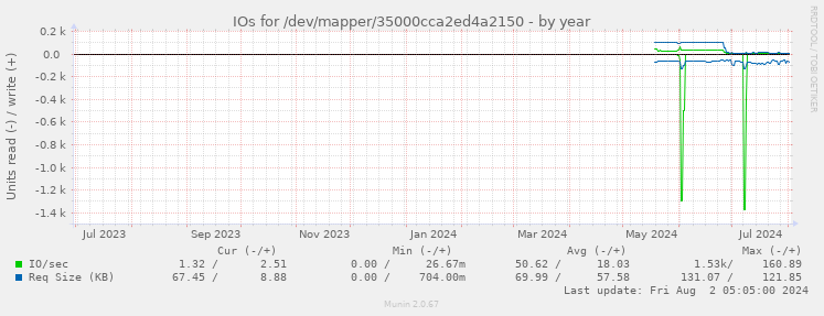 IOs for /dev/mapper/35000cca2ed4a2150