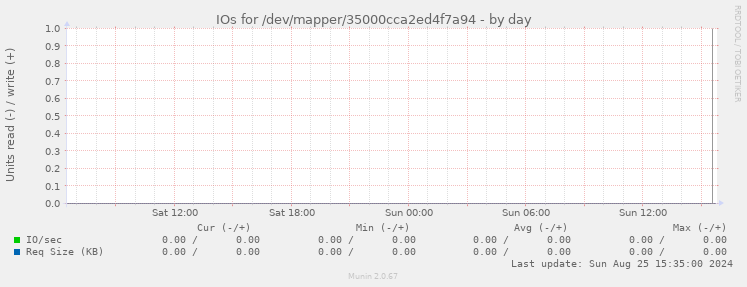 IOs for /dev/mapper/35000cca2ed4f7a94