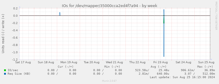 IOs for /dev/mapper/35000cca2ed4f7a94