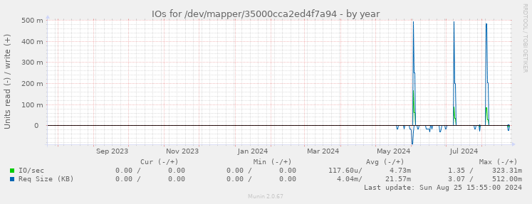 IOs for /dev/mapper/35000cca2ed4f7a94