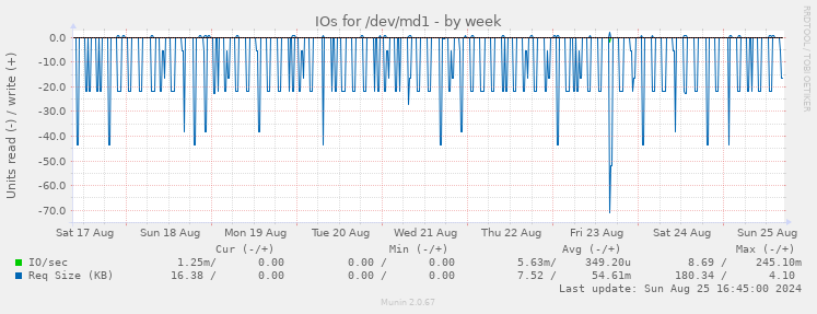 IOs for /dev/md1