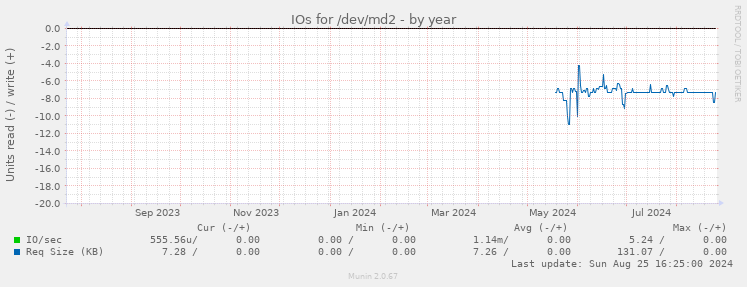 IOs for /dev/md2