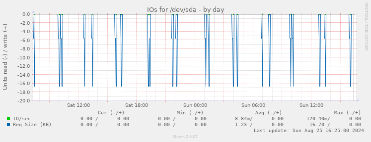 IOs for /dev/sda