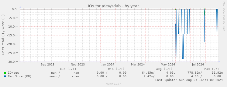 IOs for /dev/sdab