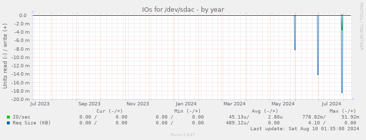 IOs for /dev/sdac