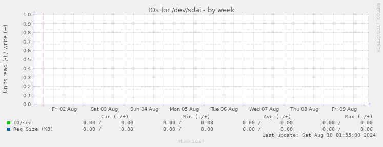 IOs for /dev/sdai