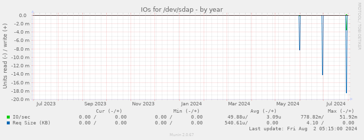 IOs for /dev/sdap