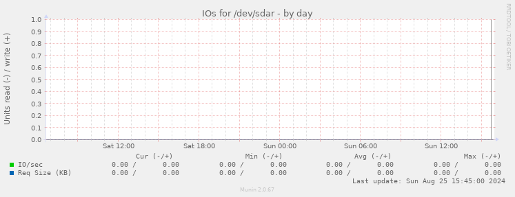 IOs for /dev/sdar