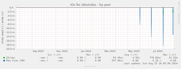 IOs for /dev/sdas