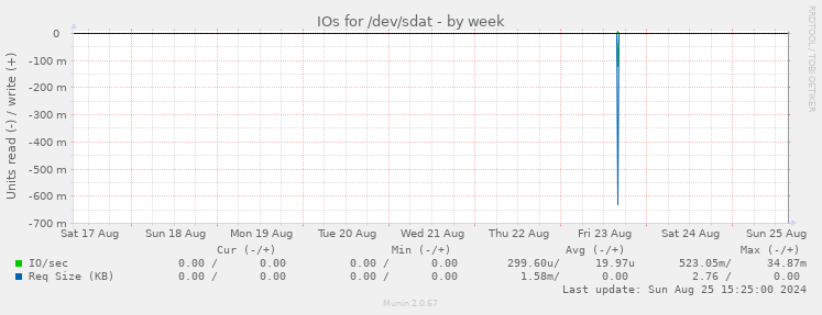 IOs for /dev/sdat