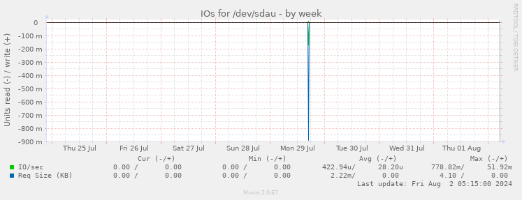 IOs for /dev/sdau