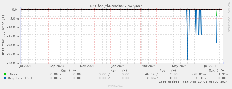 IOs for /dev/sdav