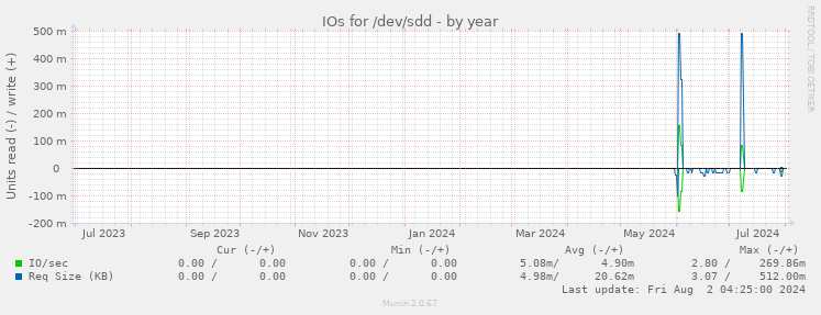 IOs for /dev/sdd