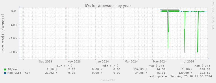 IOs for /dev/sde