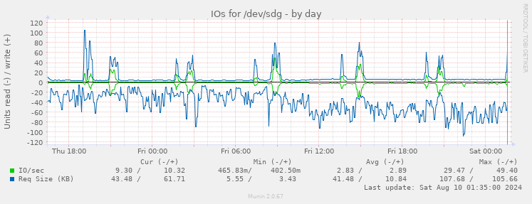 IOs for /dev/sdg