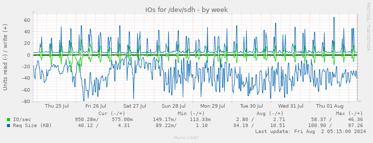 IOs for /dev/sdh