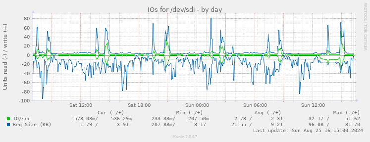 IOs for /dev/sdi