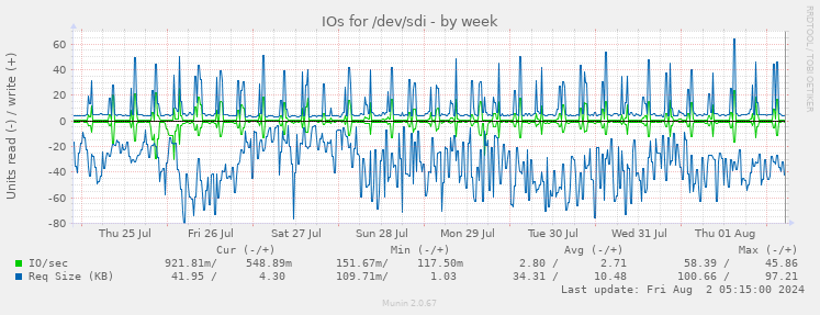 IOs for /dev/sdi