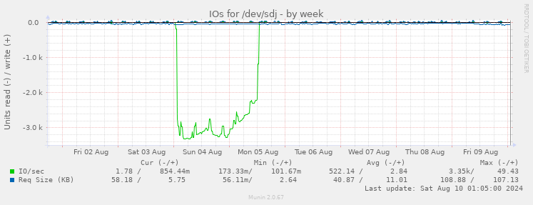 IOs for /dev/sdj