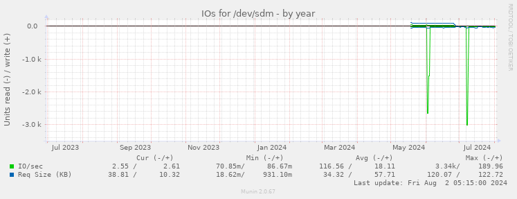 IOs for /dev/sdm