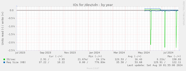 IOs for /dev/sdn