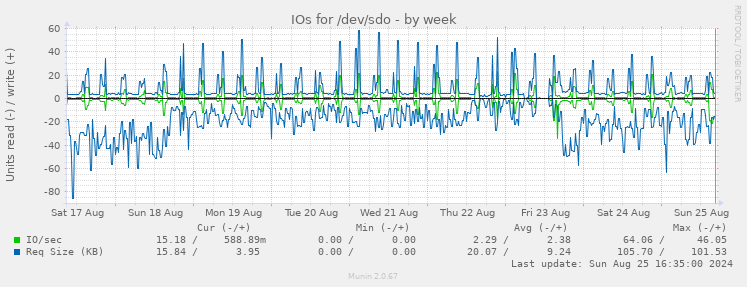 IOs for /dev/sdo