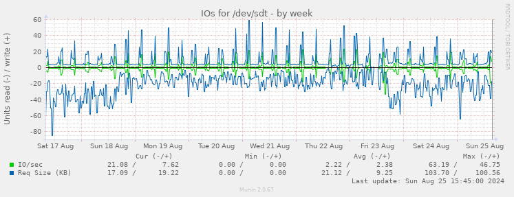 IOs for /dev/sdt