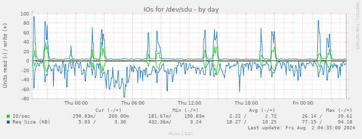 IOs for /dev/sdu