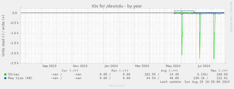 IOs for /dev/sdu