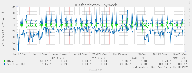 IOs for /dev/sdv