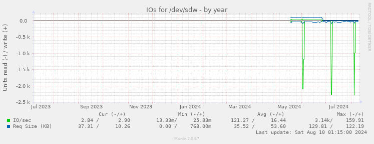 IOs for /dev/sdw