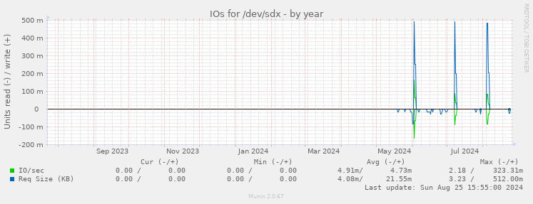 IOs for /dev/sdx