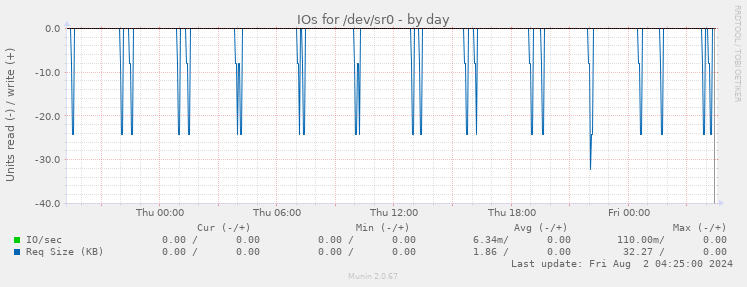 IOs for /dev/sr0