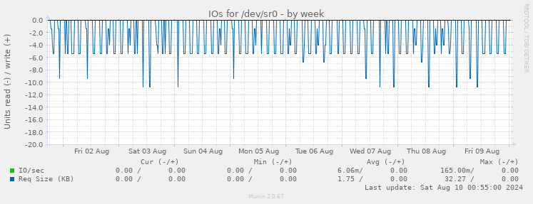 IOs for /dev/sr0