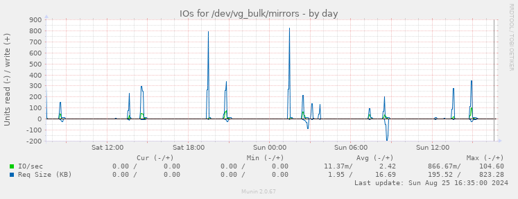 IOs for /dev/vg_bulk/mirrors