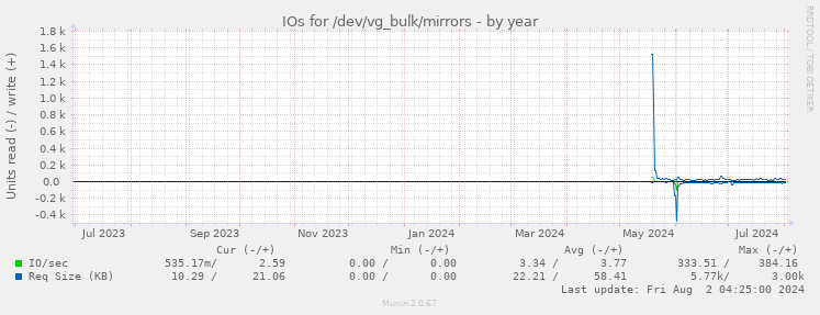 IOs for /dev/vg_bulk/mirrors