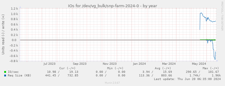 IOs for /dev/vg_bulk/snp-farm-2024-0