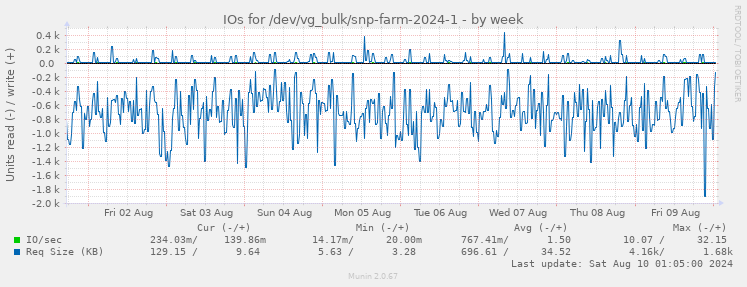 IOs for /dev/vg_bulk/snp-farm-2024-1