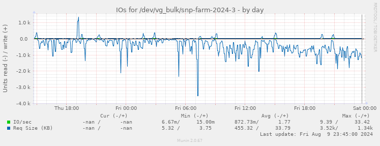 IOs for /dev/vg_bulk/snp-farm-2024-3