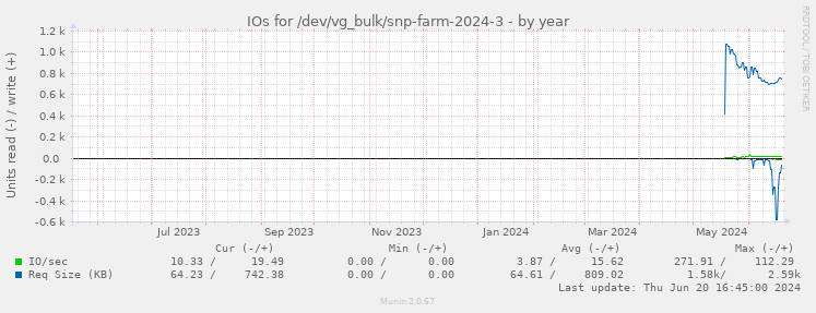 IOs for /dev/vg_bulk/snp-farm-2024-3