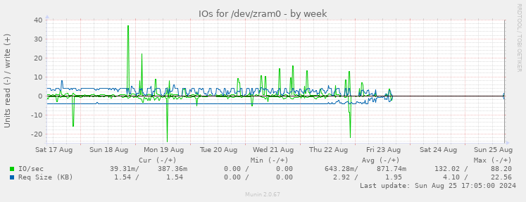 IOs for /dev/zram0