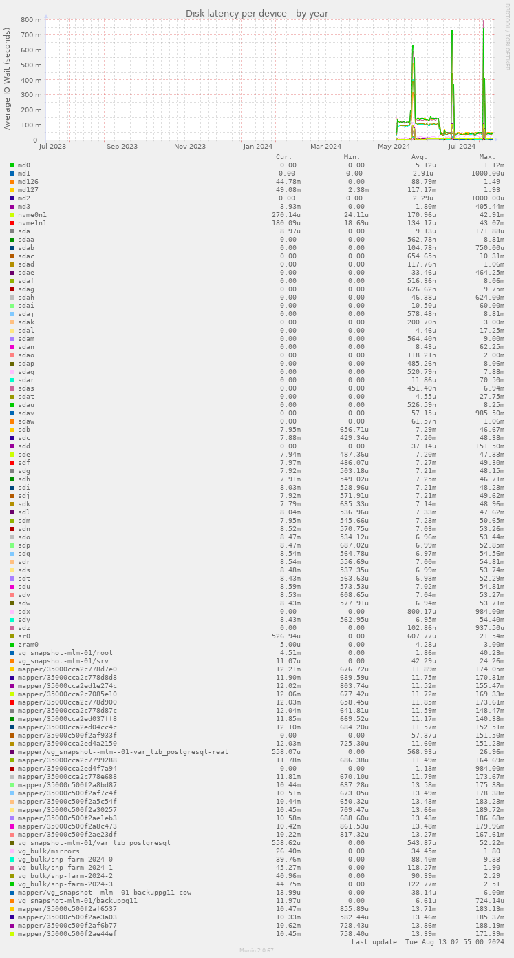 Disk latency per device