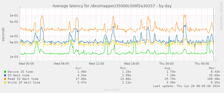 Average latency for /dev/mapper/35000c500f2a30257
