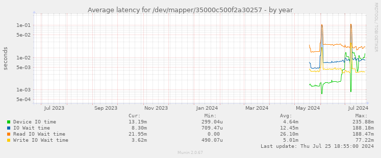 Average latency for /dev/mapper/35000c500f2a30257