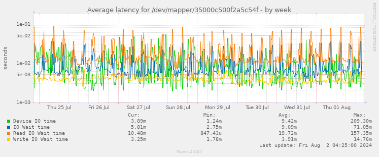 Average latency for /dev/mapper/35000c500f2a5c54f